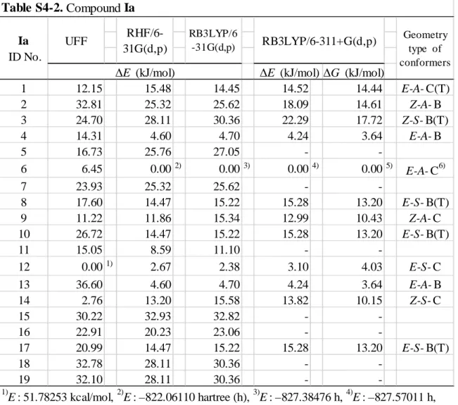 Table S4-2. Compound Ia Ia  ID No. UFF  RHF/6-31G(d,p) RB3LYP/6-31G(d,p) RB3LYP/6-311+G(d,p) Geometrytype  of conformers