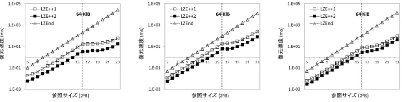 図 8 64 KiB 以下の LZEnd に対する LZE++の実行効率の相対値．