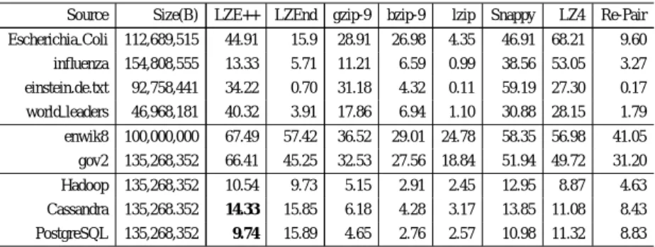 表 1 LZE++ と既存手法との圧縮率の比較．Apache Cassandra と PostgreSQL のログ (太字) にお いて，最長共通接頭辞の探索長を wlen に限定しているのにも関わらず LZEnd に対して圧 縮率がそれぞれ 1.52%と 6.15%だけ改善している．