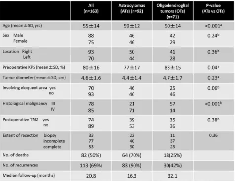 Table 2 に Cox proportional hazard model で統計解析 した high grade astrocytoma 群における予後因子が生 存に与える影響を示した。有意差を認める予後不良 因子は、腫瘍が eloquent area に含まれていることの みであった。Figure 1 に腫瘍摘出度における生存曲 線(左：全生存期間、右：無増悪生存期間)、Table 3 に腫瘍摘出度における OS と PFS に与える影響の多 変 量 解 析 の 結 果 を 記 す 。 多 変 量 