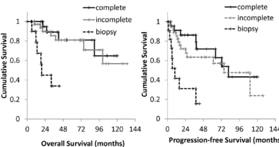 Table 4 に high grade oligodendroglial tumor 群の単 変量解析の結果を示す。発症時の年齢は OS、PFS に強く影響していた。また、腫瘍の最大径が 4cm を 超えていた場合と WHO grade IV (GBM with OC)も OS、PFS 共に予後不良の因子であった。発症前 KPS が悪い群も OS が有意に短縮していた。Figure 2 が摘 出度における  生存曲線、Table 5 が多変量解析の結 果である。調整因子は発症時年齢、術前 KPS、腫瘍 の