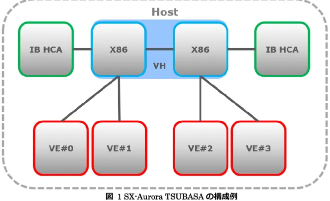 図  1 SX-Aurora TSUBASA の構成例 