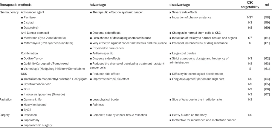 Table 1. Features of each cancer treatment method