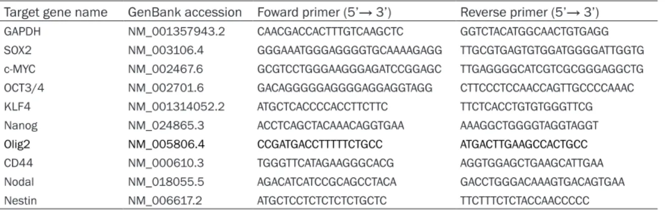 Table 3. Tm values employed for rt-qPCR Target gene 