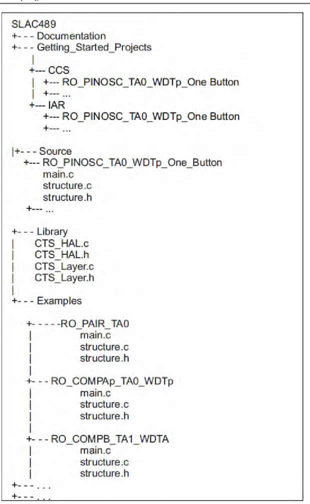 図  3 ファイルとディレクトリの構造