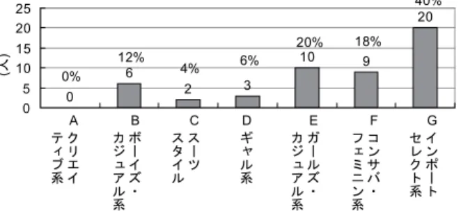 図 10 より，面接で自分らしい服装を求められたときに選 ぶ服装として選択したグループごとの人数は， 50 人中 A グ ループ 0 人， B グループ 3 人， C グループ 17 人， D グループ 2 人， E グループ 5 人， F グループ 5 人， G グループ 18 人であっ た．割合として多かったグループは， G インポートセレクト 系 36 ％， C スーツスタイル 34 ％で， A クリエイティブは普 段の服装と同様まったく選択されなかった． これらをふまえたうえで，面接という条件が加わ