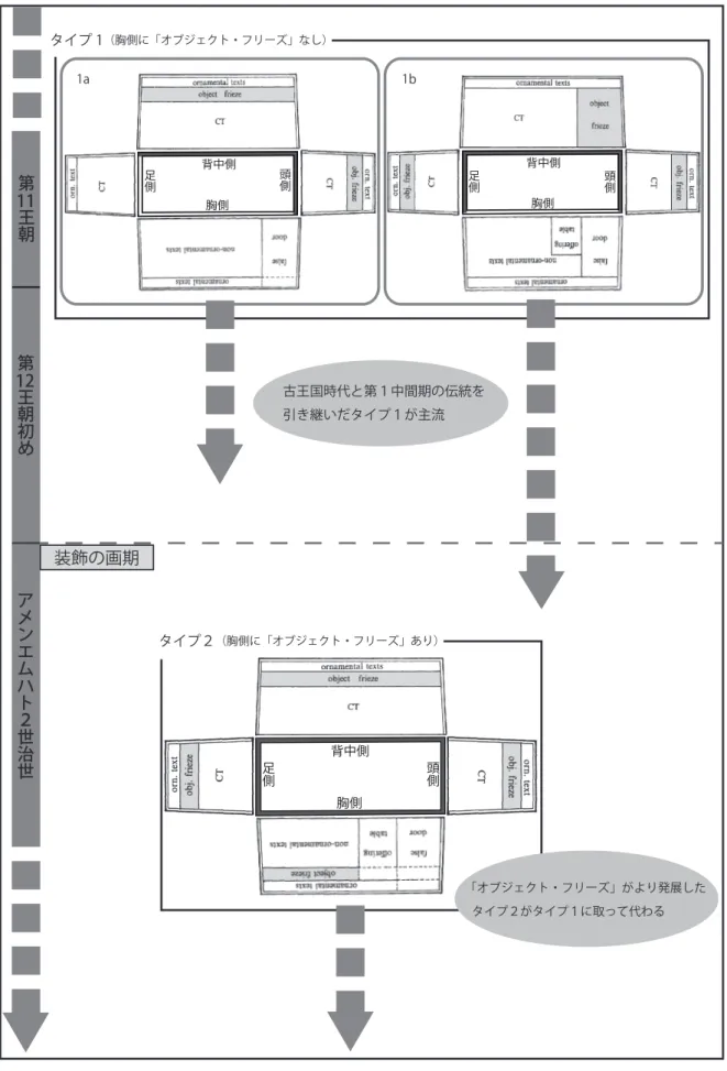 図 2　タイプ 1 とタイプ 2 の木棺における装飾と年代（Willems 1988: figs.19-21 の一部を引用して作成） Fig.2  Inner decoration and typology of Type 1 and Type 2 coffins (Coffin panels are after Willems 1988: figs.19-21)