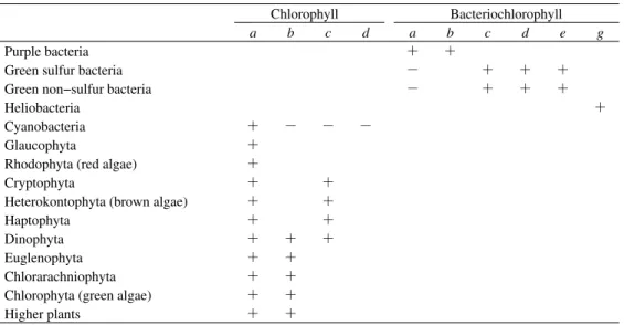 Table 1. Distribution of chloropigments