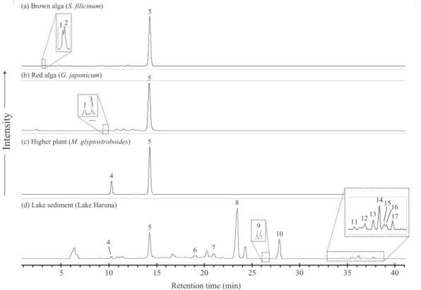 Fig. 2. HPLC chromatograms (660 nm, DAD) of chloro- and pheo-pigments from (a) brown alga, (b) red alga, (c) higher plant, and (d) lake sediment