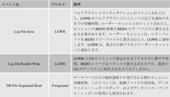 表 3：Data Guard に関連する主要なデータベース待機イベント 