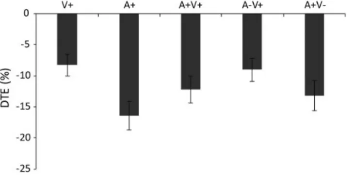 Figure 4. The response time DTE of different stimulus types in the identification task