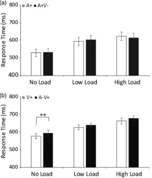 Figure 6. The median response times in the animal identification task are presented. (A) Comparison of the magnitudes of median response times for unimodal auditory trials (A þ ) and bimodal incongruent A þ V  trials under no-load, low-load, and high-load 