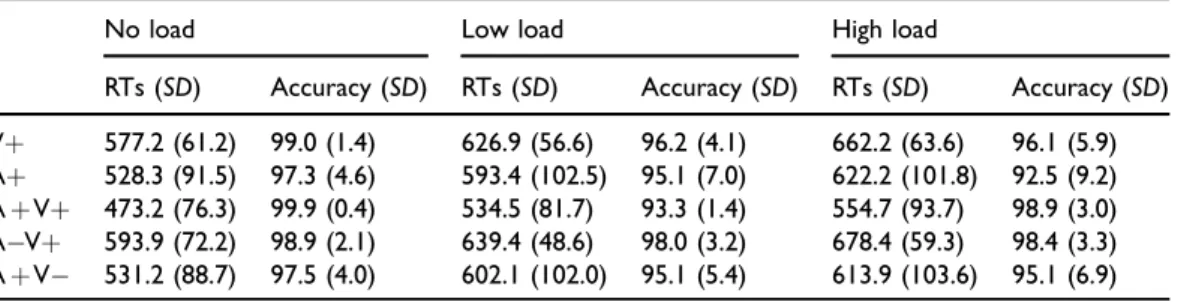 Table 1. Median Accuracy (%) and Response Times (RTs, ms) With Standard Deviations (SDs) for Each Trial Type Under No-Load, Low-Load, and High-Load Conditions.
