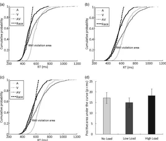 Figure 7. Distributions of the response times under different load conditions. (A) Cumulative distribution functions (CDFs) for the discrimination response times to auditory, visual, semantically congruent audiovisual stimuli, and race model under no-load 