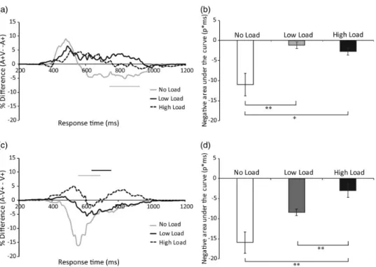 Figure 8. (A) Visual and auditory distractor effects under no-load, low-load, and high-load conditions