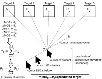 FIGURE 1. Target predictive method based on ballistic eye movements (Approach 1).