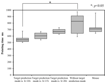 FIGURE 3. Box plot of pointing time as a function of input method (Approach 1).