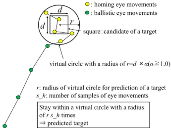 FIGURE 7. Target predictive method using homing (slow) eye movements (Approach 2).