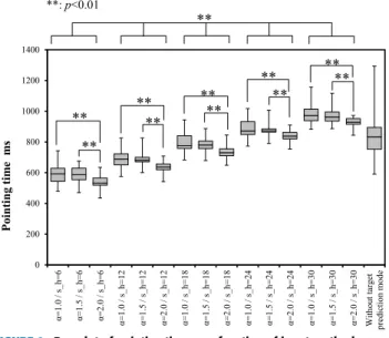 FIGURE 9. Box plot of percentage correct as a function of input method (Approach 2).