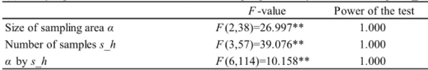 TABLE 3. Results of a two-way (size of virtual circle α by number of samples s) ANOVA conducted on percentage correct (Approach 2).