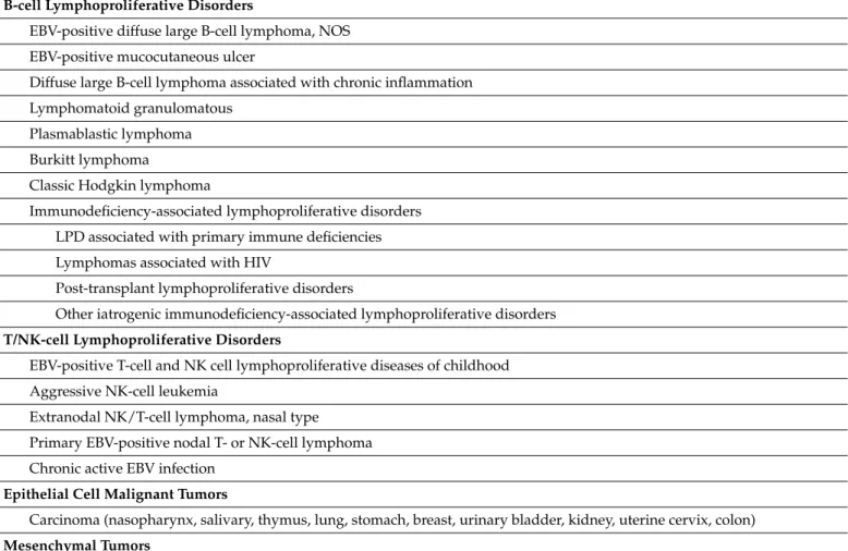Table 1. EBV-associated disorders.