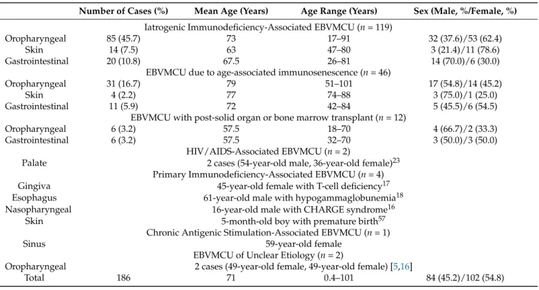 Table 2. Case reports of EBVMCU (2010–2020) [5,15–23,25–69].