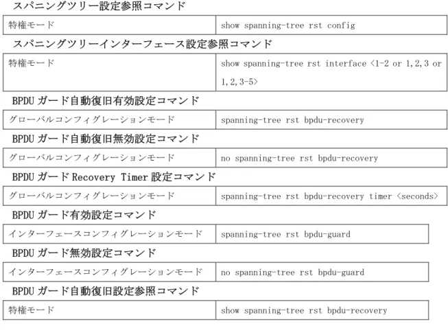 図 4-4  RSTP 設定情報参照 