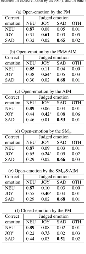 Table 3: Confusion matrices for subjective emotional classification results (Value indicates the accuracy of classification