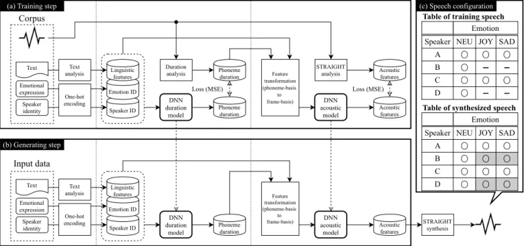 Figure 1: The proposed method of emotional speech synthesis in DNN-based TTS. In the table of training data,  indicates data used for training, — indicates data not used for training