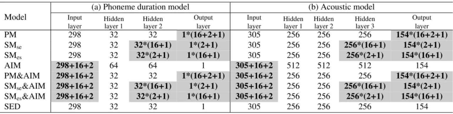 Table 2: The DNN architectures for the phoneme duration model and the acoustic model. (The hatching box indicates the expanded part of the simplest DNN.)