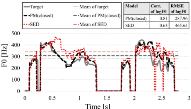 Figure 3: Objective evaluation results of the RMSE of phoneme duration