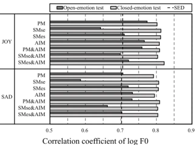 Figure 5: Objective evaluation results of the correlation coefficient of log F0