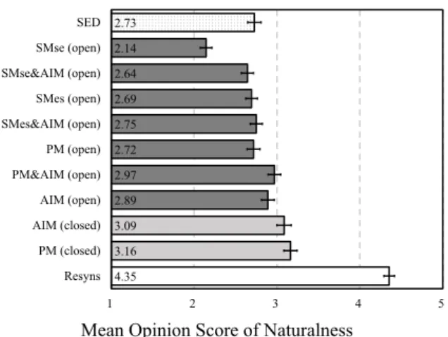 Figure 8: MOS test of naturalness results with their 95% confidence interval.