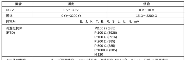表  1. 測定機能および供給機能のまとめ     機能  測定  供給  DC V  0 V ～ 30 V  0 V ～ 10 V  抵抗  0 Ω～3200 Ω  15 Ω～3200 Ω 熱電対 E 、 J 、 K 、 T 、 B 、 R 、 S 、 L 、 U 、 N 、 mV  測温抵抗体     (RTD)  Pt100  Ω  (385)   Pt100  Ω  (3926)  Pt100  Ω  (3916)  Pt200  Ω  (385)  Pt500  Ω  (385)  Pt1000 