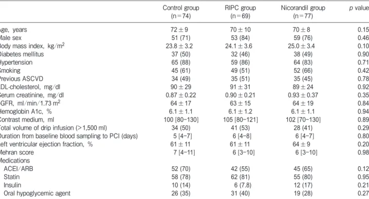 Table 1　 Patientsʼ characteristics among the control,  RIPC,  and nicorandil groups Control group  (n =74) RIPC group (n=69) Nicorandil group (n=77) p value Age,  years 72 ± 9 70 ± 10 70 ± 8 0.15 Male sex 51 (71) 53 (84) 59 (76) 0.46