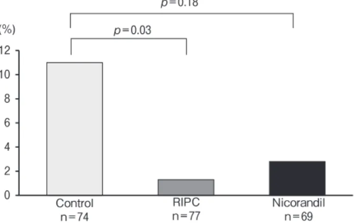 Table 2　 Characteristics of patients with and without the early increase in serum creatinine in the control and RIPC groups Early increase in serum creatinine