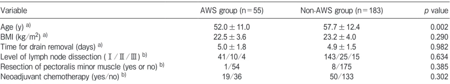 Table 3　 Risk factors of AWS determined by logistic regression  analysis at one month after surgery