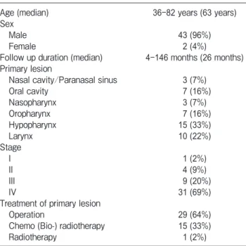 Table 1　 Characteristics of HNSCC patients with metachronous  pulmonary metastasis