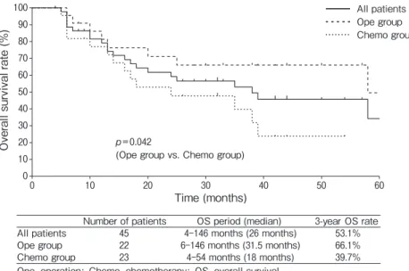 Fig. 1　 Overall survival (OS) curves for all patients,  those in the Ope (operation) group,  and those in the Chemo (chemotherapy) group.
