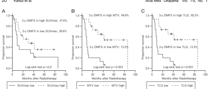 Fig. 1　 Subgroup analysis of distant metastasis-free survival; (A) SUVmax; (B) MTV; (C) TLG.