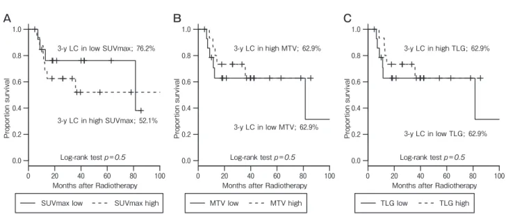 Fig. 3　 Subgroup analysis of local control rate; (A) SUVmax; (B) MTV; (C) TLG.