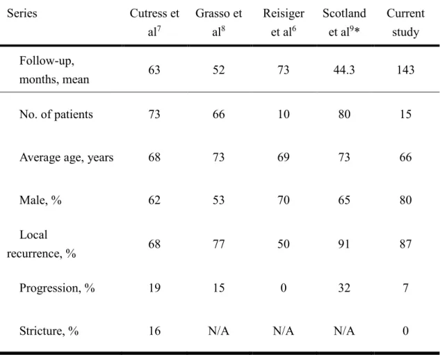Table 1. Ureteroscopic treatment of upper tract urothelial carcinoma; long-term  follow-up
