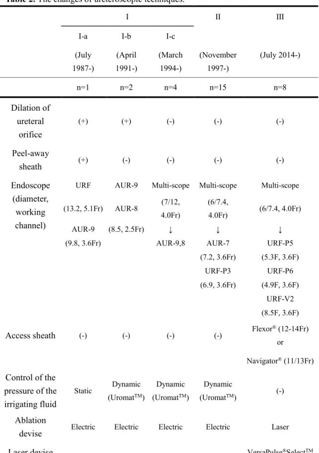 Table 2. The changes of ureteroscopic techniques. 