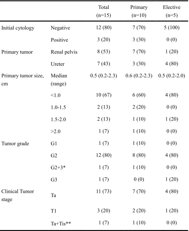 Table 4. Tumor characteristics (%). 