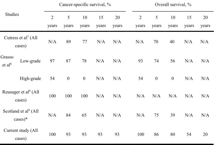 Table 5. Survival outcomes for ureteroscopic treatment of upper tract urothelial  carcinoma; long-term follow-up