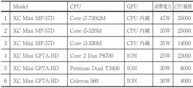 Table 1. CULV対応のCPUの比較