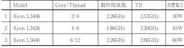 Table 3. 省電力対応のXeon CPUの比較