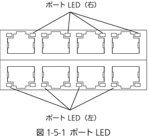 図 1-5-1  ポート LED 