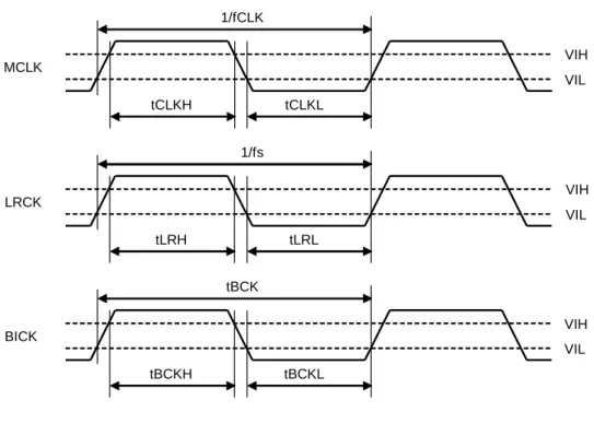 Figure 1. Clock Timing (Slave mode) 