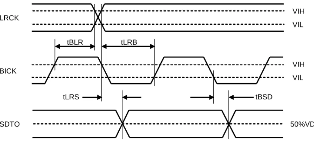 Figure 3. Audio Interface Timing (Normal mode &amp; Slave mode) 